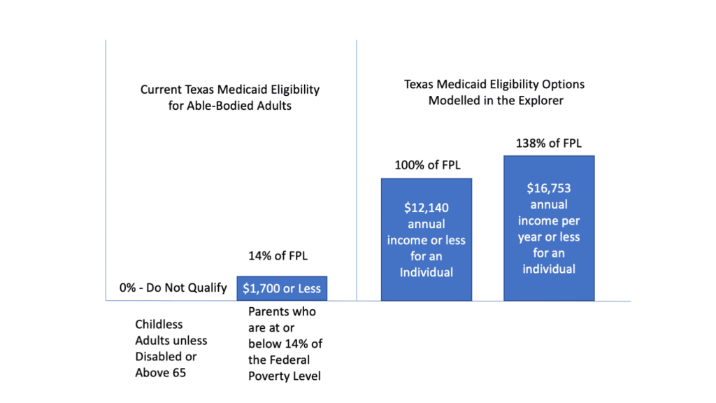 Medicaid Eligibility
