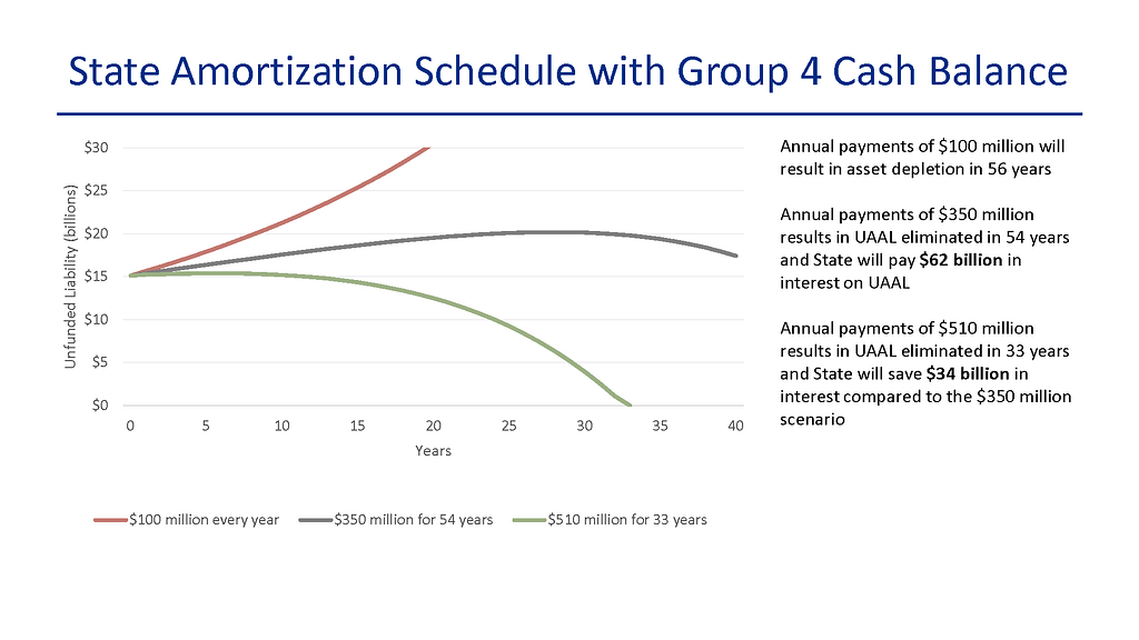 State Amortization Schedule with Group 4 Cash Balance