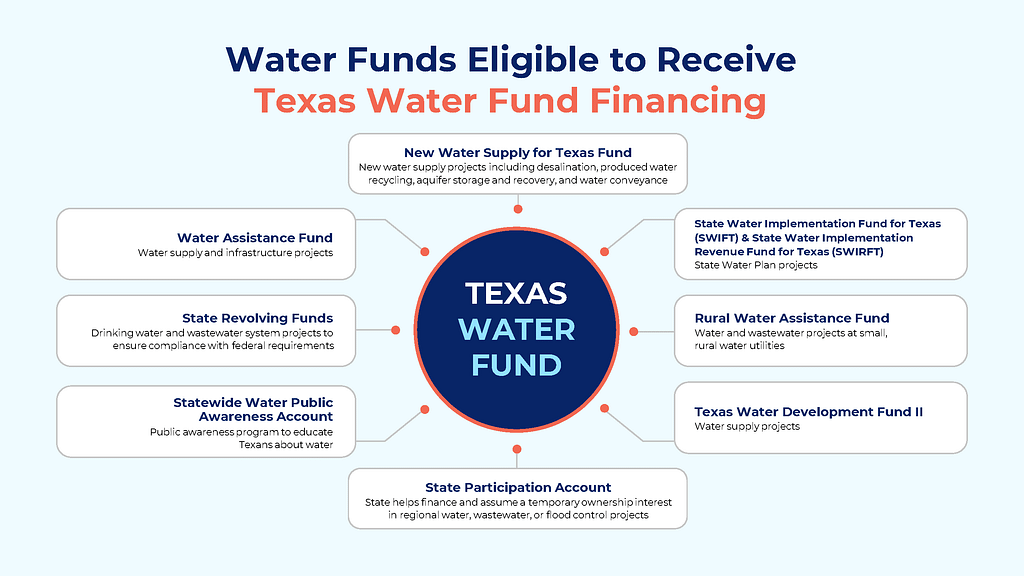 Texas Water Fund explainer graphic