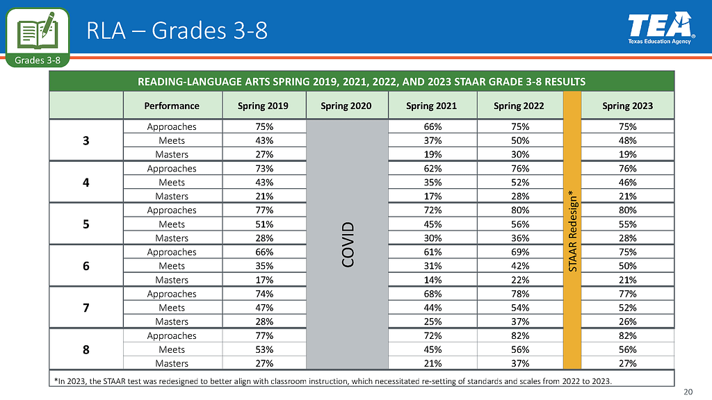 STAAR results RLA grades 3-8