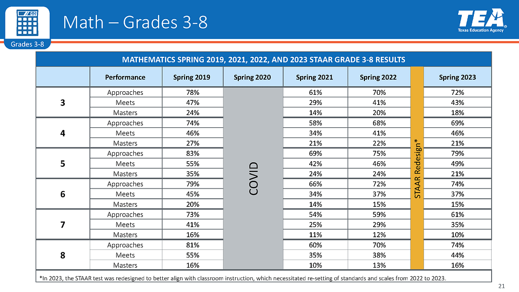 STAAR results Math Grades 3-8