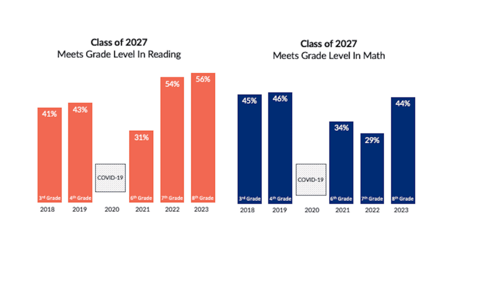Class of 2027 cohort STAAR data