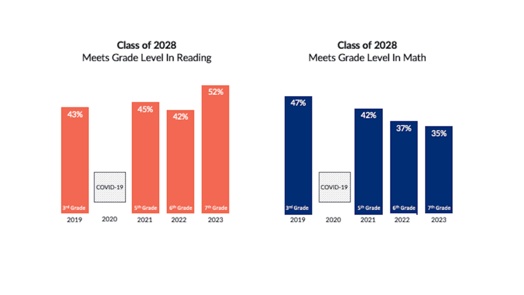 Class of 2028 cohort STAAR data