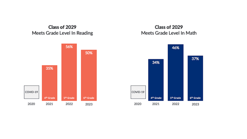 Class of 2029 cohort STAAR data