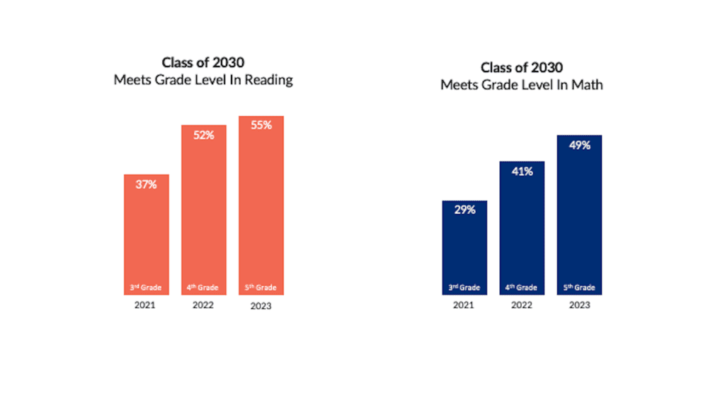 Class of 2030 cohort STAAR data