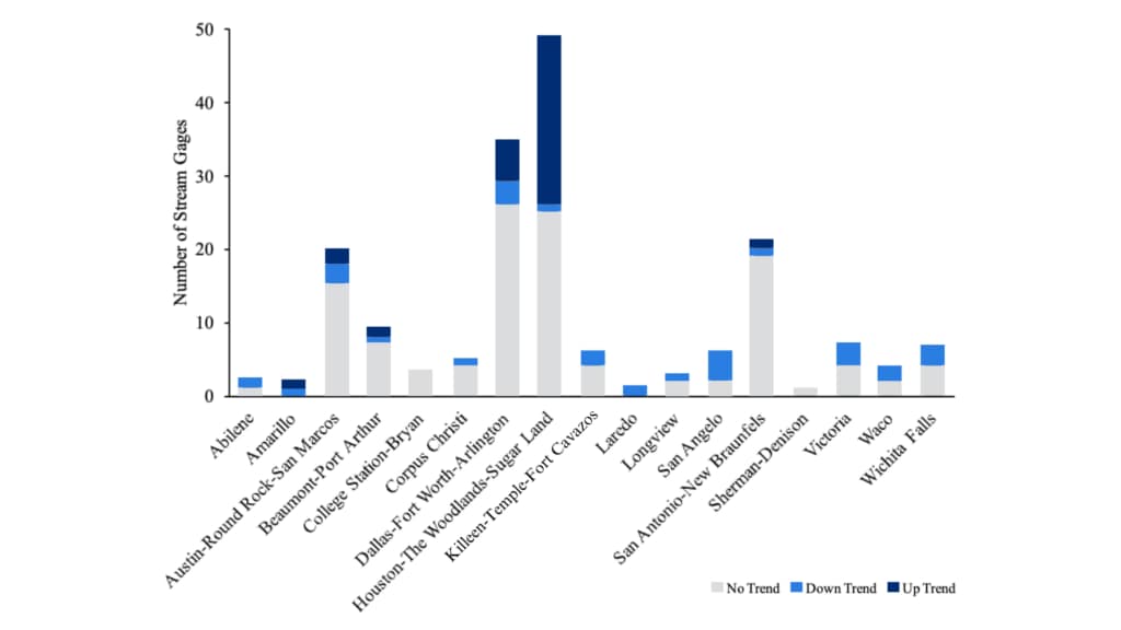 flood gauge data chart