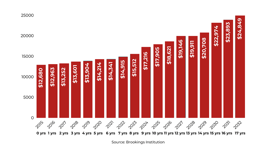 cost to raise a child chart