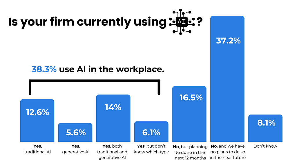 Dallas Fed AI survey chart