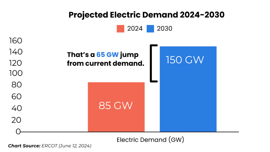 Electric demand bar chart