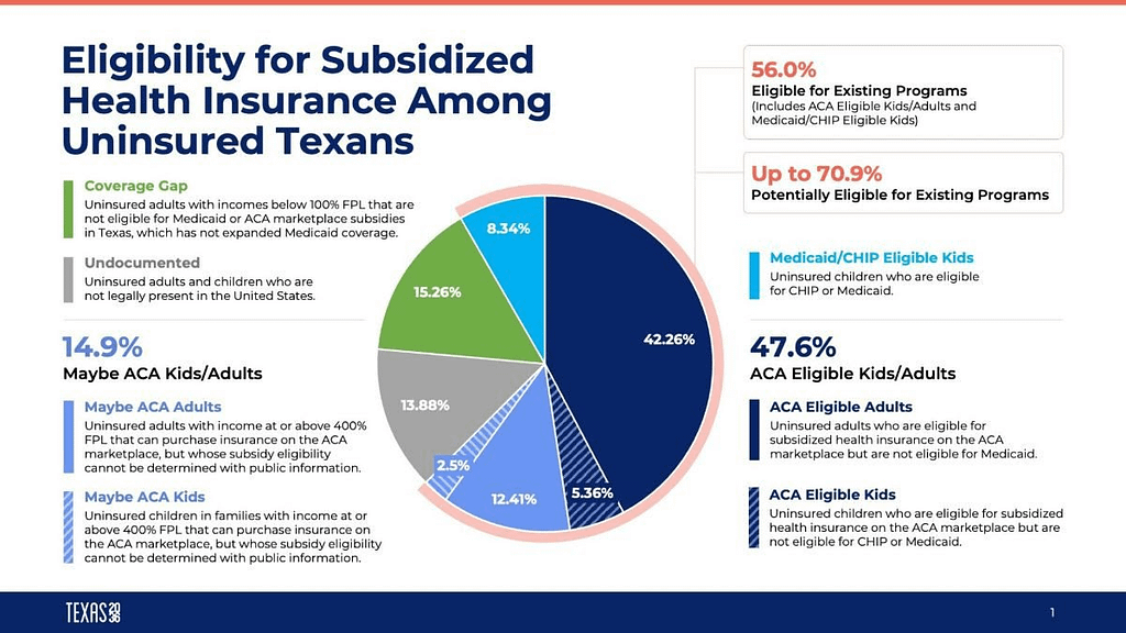 who are the uninsured pie chart