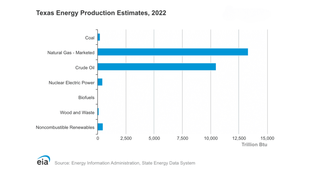 TX energy production estimates chart