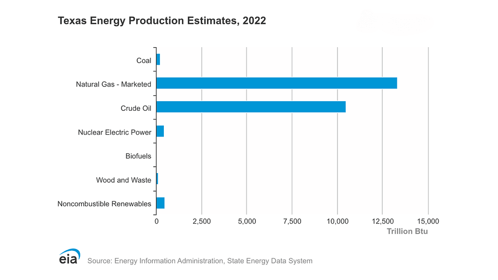 TX energy production estimates chart