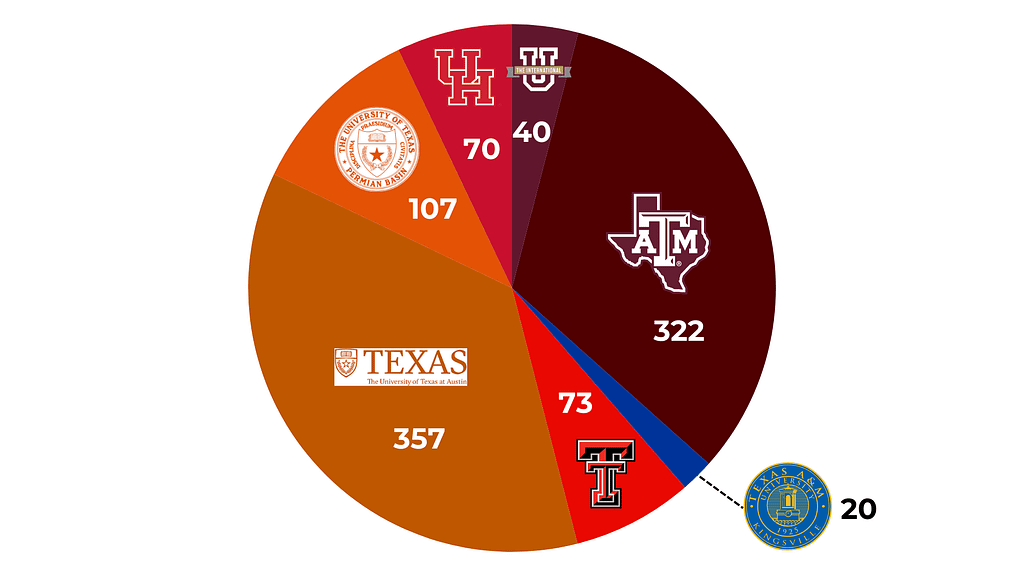 Petroleum engineering enrollment chart