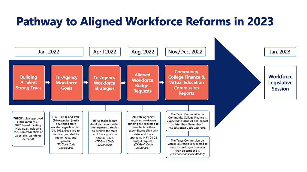 Aligned Workforce Reforms chart