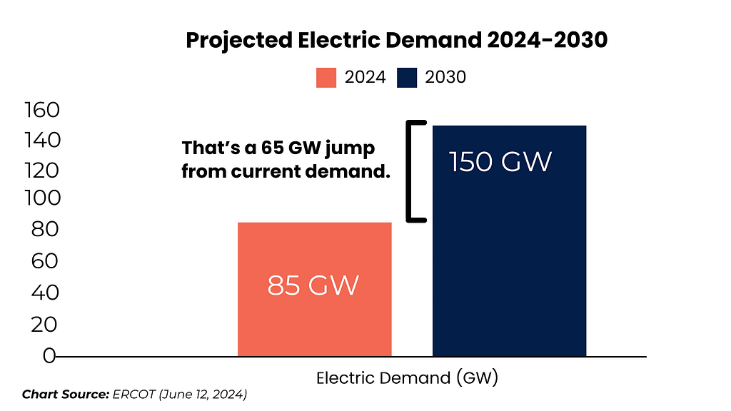 Texas uncertain future projected electric demand chart