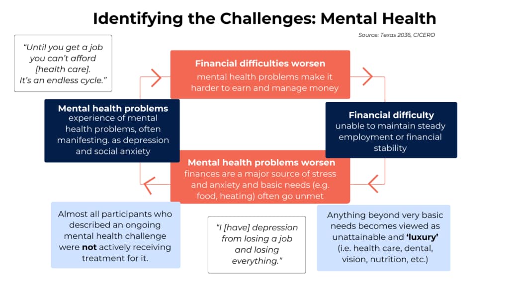 Chart: Identfying the Challenges: Mental Health