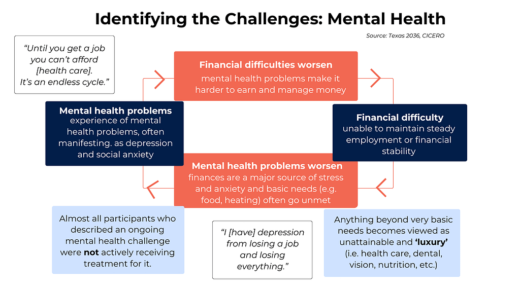 Chart: Identfying the Challenges: Mental Health