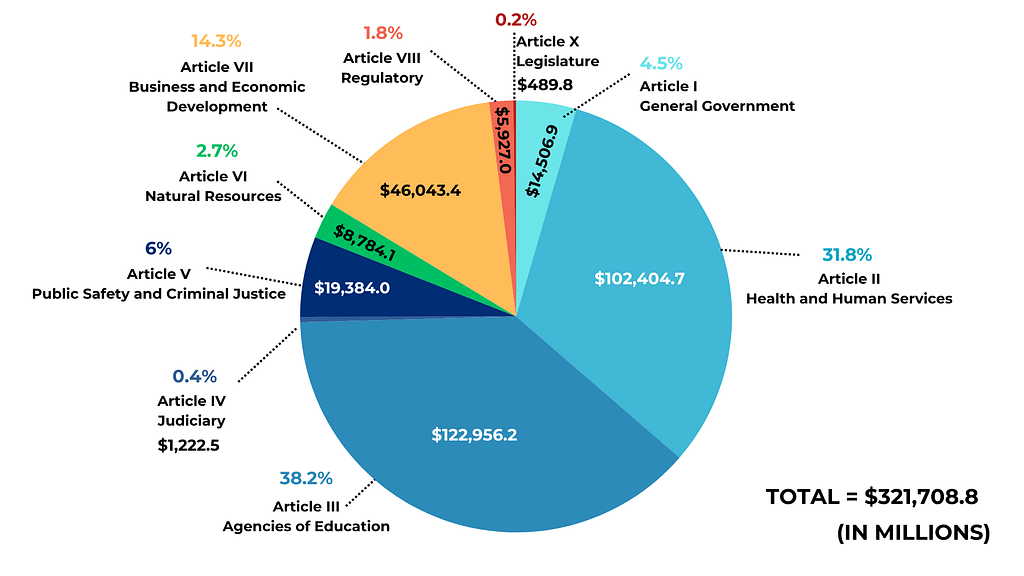 LBB budget spending pie chart