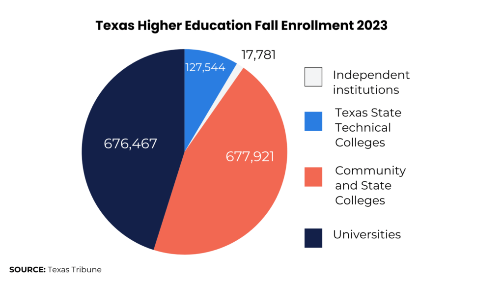 TX higher ed enrollment figures fall 2023 pie chart