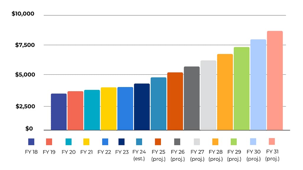 Annual ERS Health Care Expenditures chart