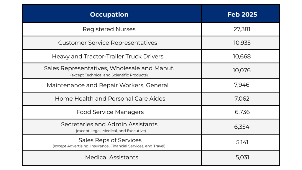 career-ready workforce newsletter middle-skill jobs table