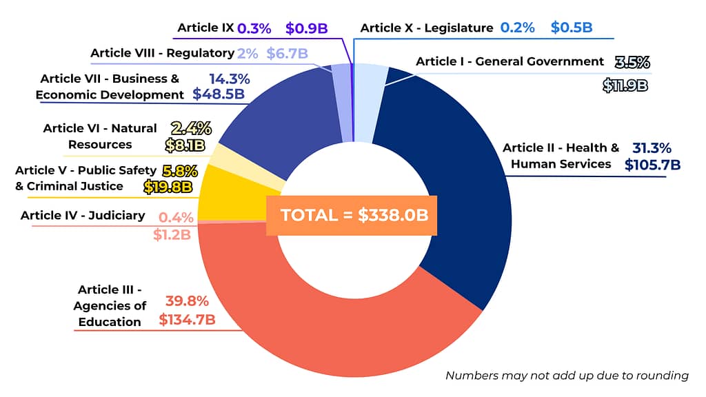 state budget articles chart