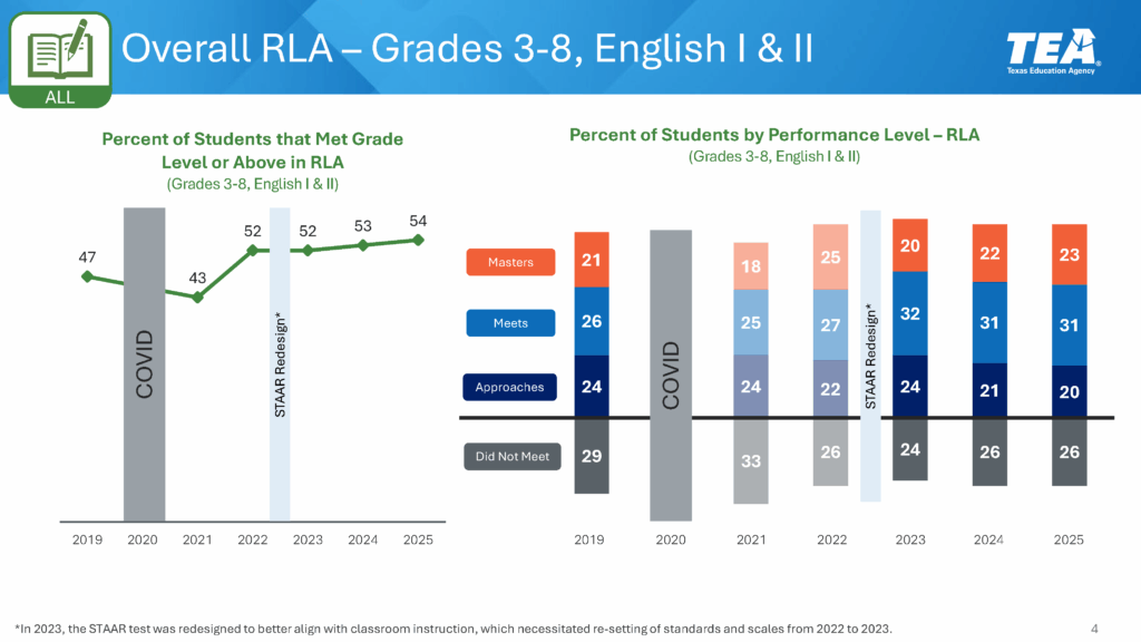 RLA scores