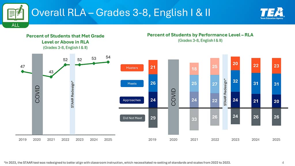 RLA scores
