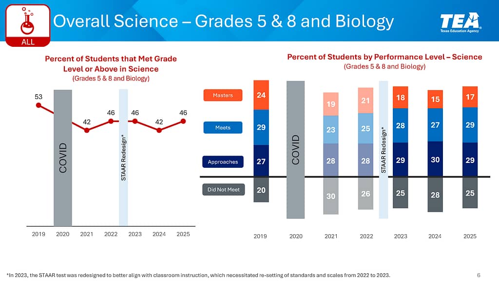 science scores