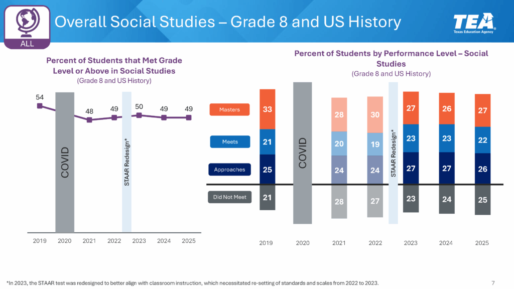 STAAR students social studies scores