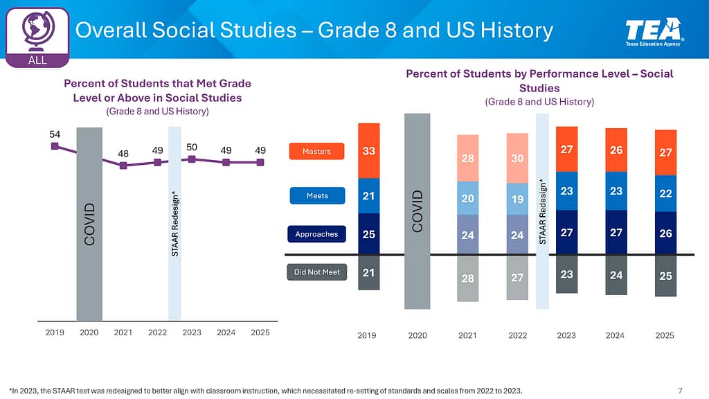 STAAR students social studies scores