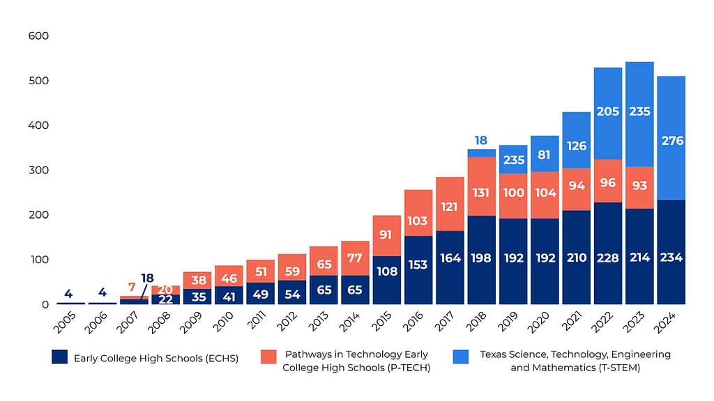 growth of college and career readiness school models