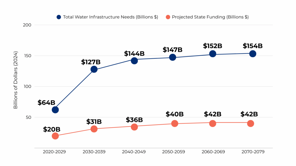 water infrastructure funding gap