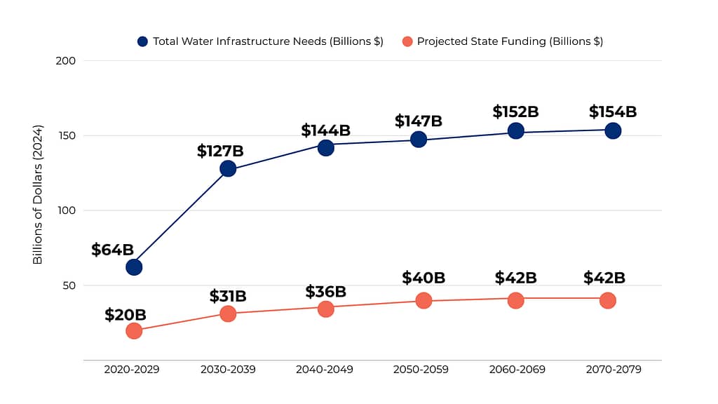 water infrastructure funding gap