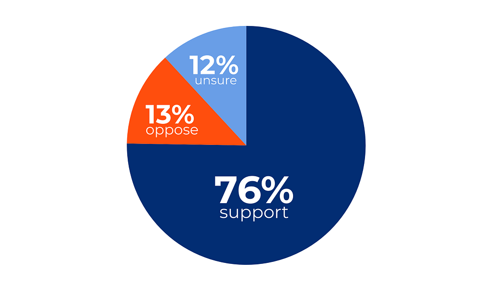 water infrastructure poll pie chart 1