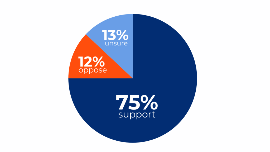more reliable water supply poll Q