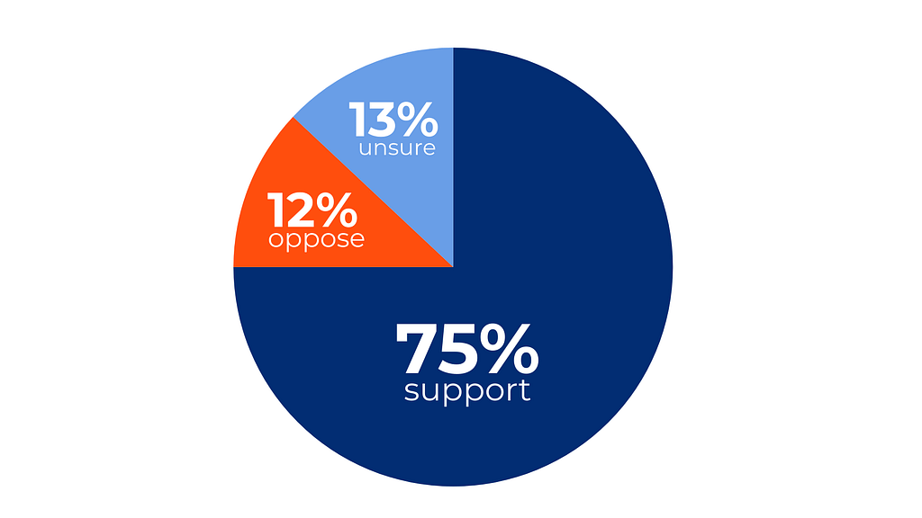 more reliable water supply poll Q