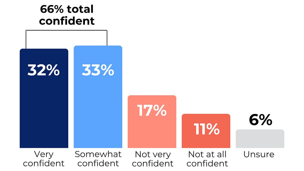 confidence in finding a job chart