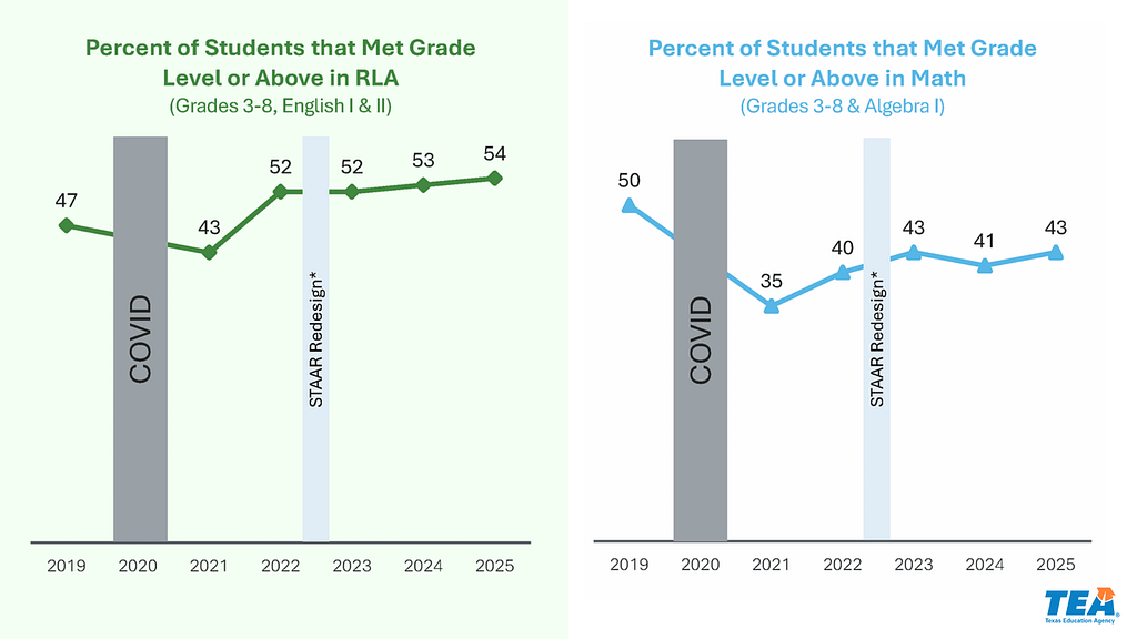 next generation morath podcast STAAR results chart