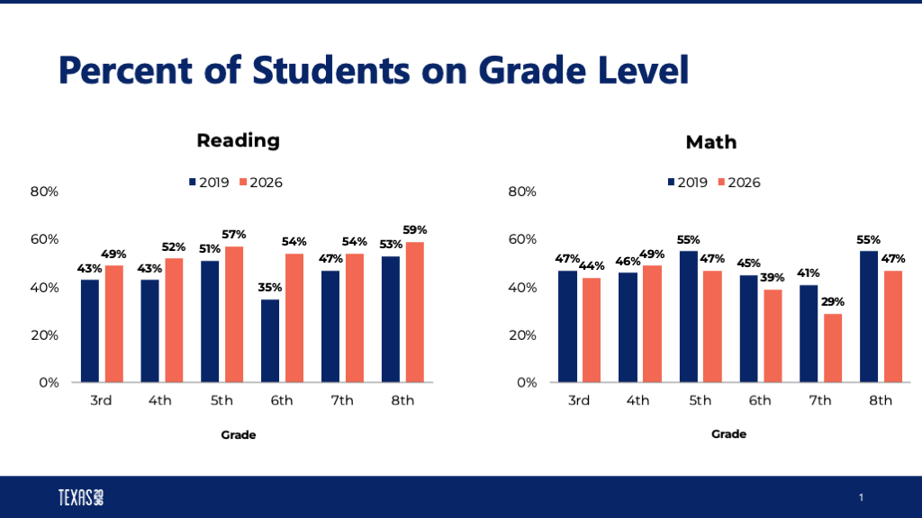 STAAR 3-8 grade level