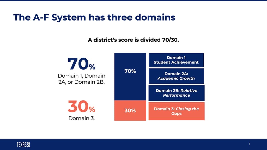A-F ratings 101 blog 3 domains chart