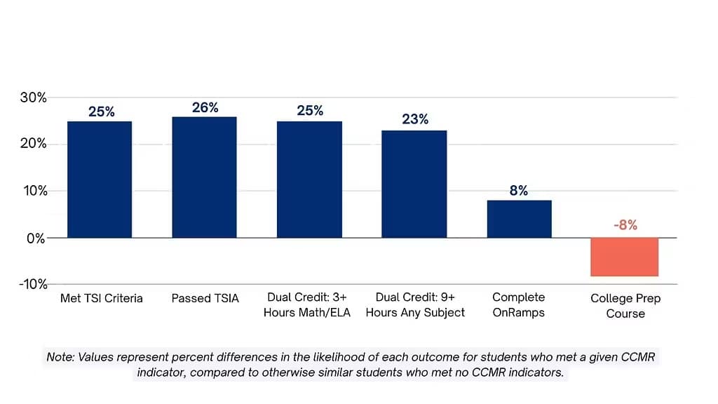 Degree or Certificate Completion Likelihood by College, Career or Military Readiness (CCMR) Indicator