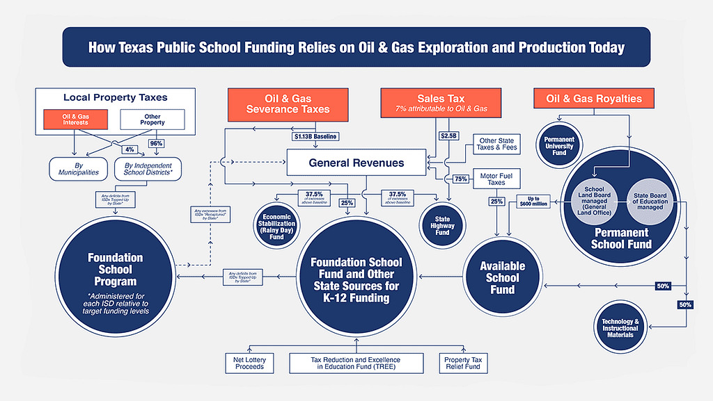 TX Public School Funding Relies on Oil & Gas Production chart