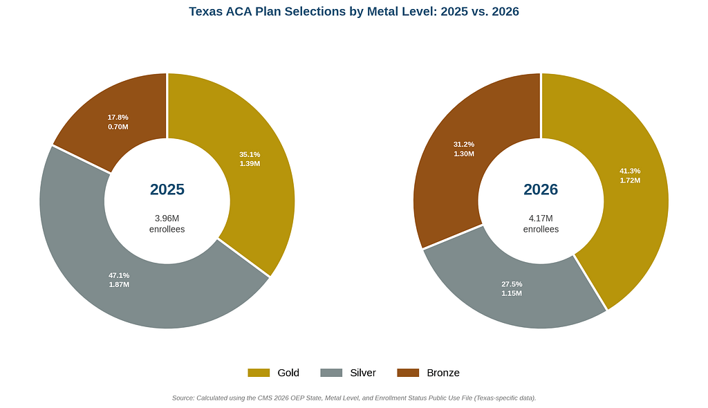 Gold plan blog ACA plan selections by metal level