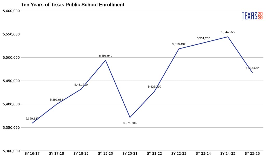 Texas public school enrollment 10 yrs enrollment chart