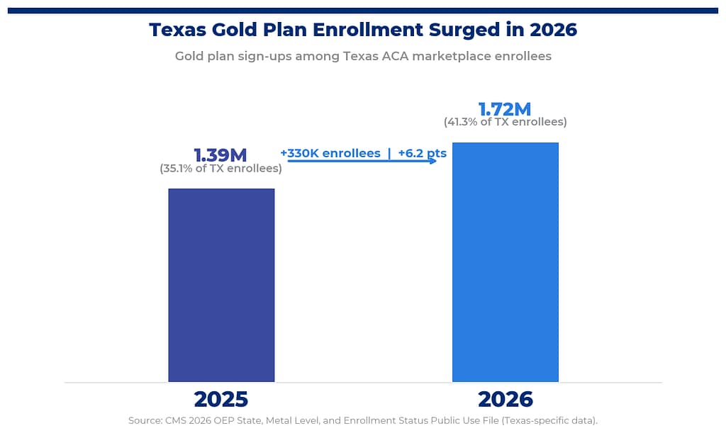 Gold enrollment bar chart