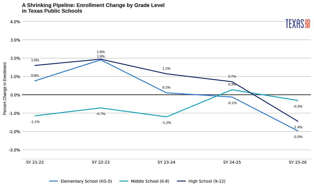 Texas public school enrollment chart 4
