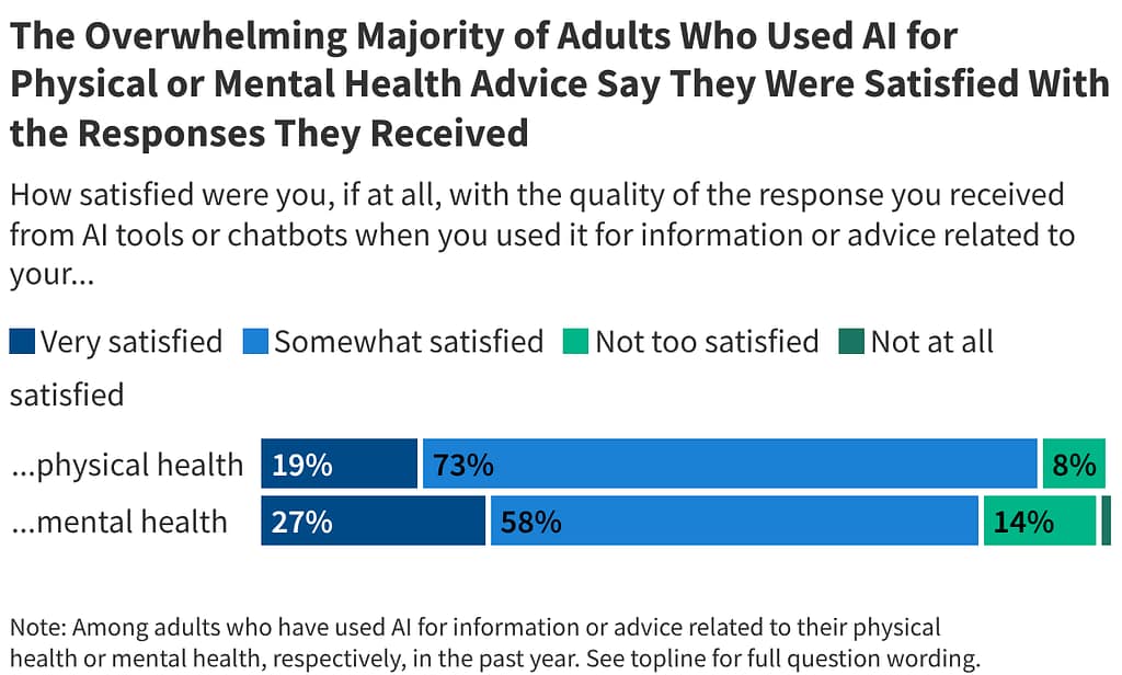 satisfaction with using AI for health advice