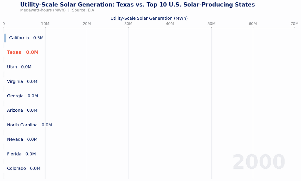 Utility-Scale Solar Generation: Texas vs. Top 10 Solar-Producing States