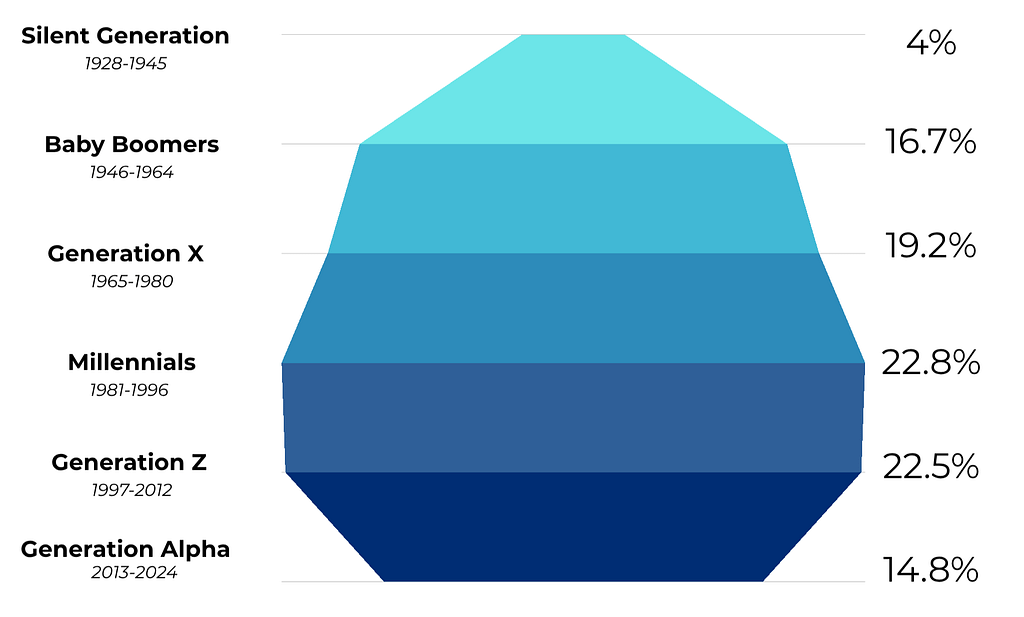 Texas Population by Generation chart